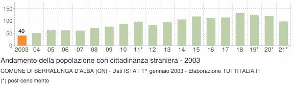 Grafico andamento popolazione stranieri Comune di Serralunga d'Alba (CN)