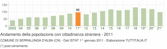 Grafico andamento popolazione stranieri Comune di Serralunga d'Alba (CN)