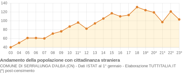 Andamento popolazione stranieri Comune di Serralunga d'Alba (CN)