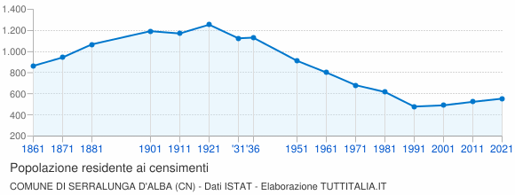 Grafico andamento storico popolazione Comune di Serralunga d'Alba (CN)