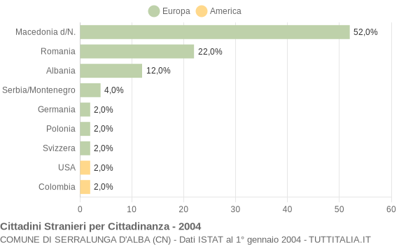 Grafico cittadinanza stranieri - Serralunga d'Alba 2004