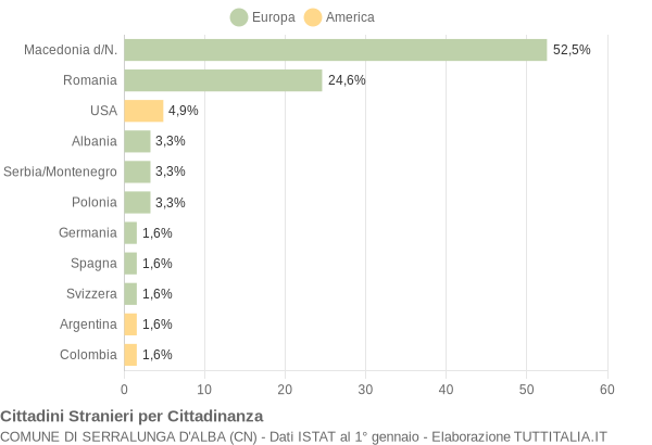 Grafico cittadinanza stranieri - Serralunga d'Alba 2005