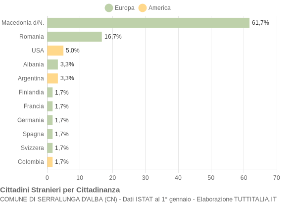 Grafico cittadinanza stranieri - Serralunga d'Alba 2007