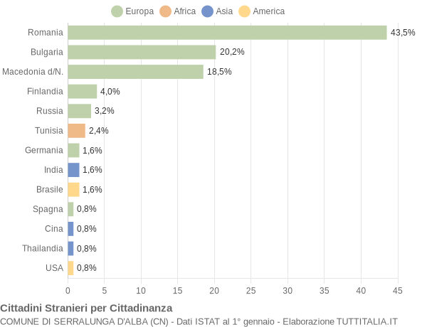 Grafico cittadinanza stranieri - Serralunga d'Alba 2019