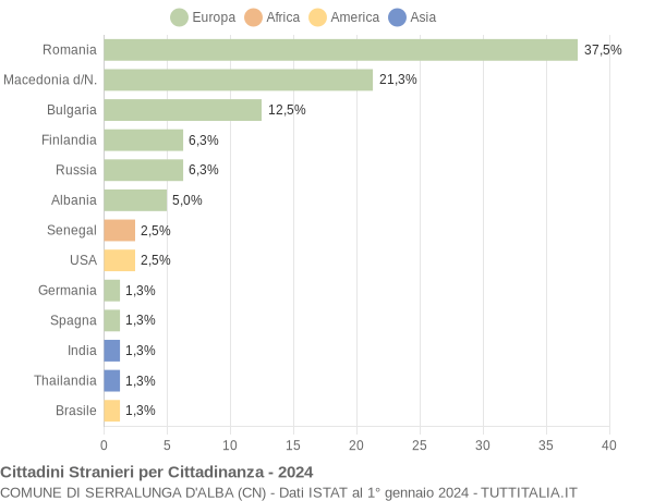 Grafico cittadinanza stranieri - Serralunga d'Alba 2024