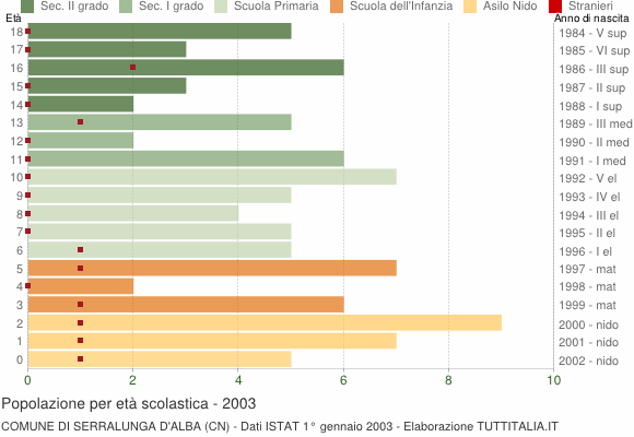 Grafico Popolazione in età scolastica - Serralunga d'Alba 2003
