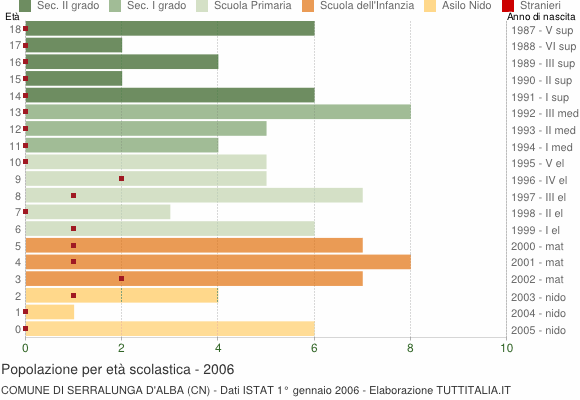 Grafico Popolazione in età scolastica - Serralunga d'Alba 2006
