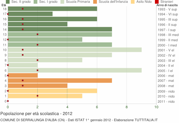 Grafico Popolazione in età scolastica - Serralunga d'Alba 2012