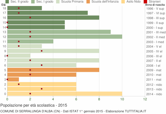 Grafico Popolazione in età scolastica - Serralunga d'Alba 2015
