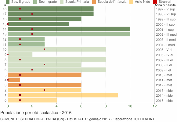 Grafico Popolazione in età scolastica - Serralunga d'Alba 2016