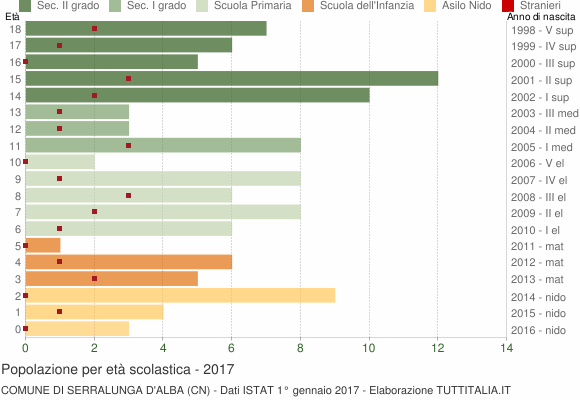 Grafico Popolazione in età scolastica - Serralunga d'Alba 2017