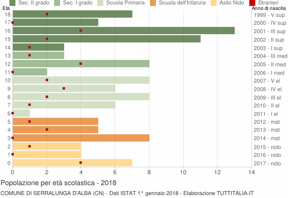 Grafico Popolazione in età scolastica - Serralunga d'Alba 2018