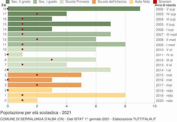Grafico Popolazione in età scolastica - Serralunga d'Alba 2021