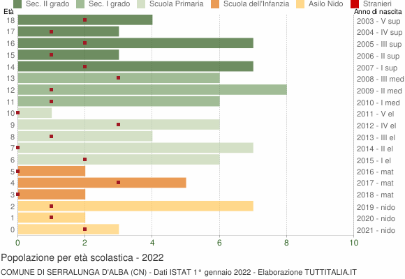 Grafico Popolazione in età scolastica - Serralunga d'Alba 2022