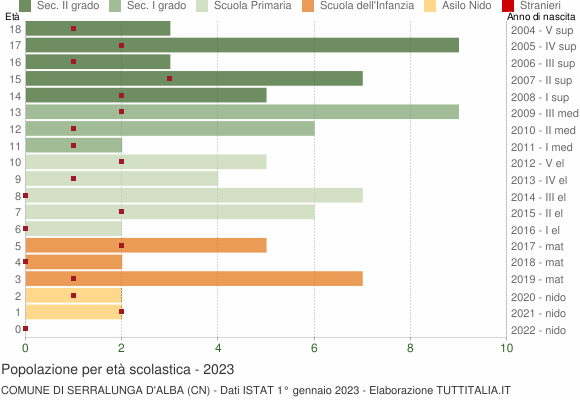 Grafico Popolazione in età scolastica - Serralunga d'Alba 2023