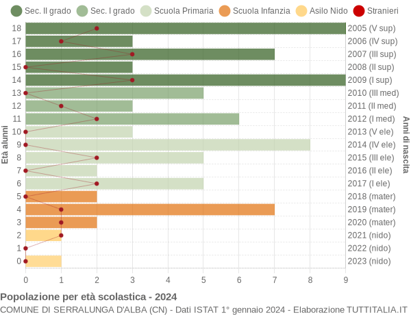 Grafico Popolazione in età scolastica - Serralunga d'Alba 2024