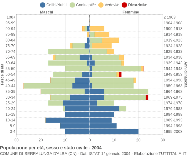 Grafico Popolazione per età, sesso e stato civile Comune di Serralunga d'Alba (CN)