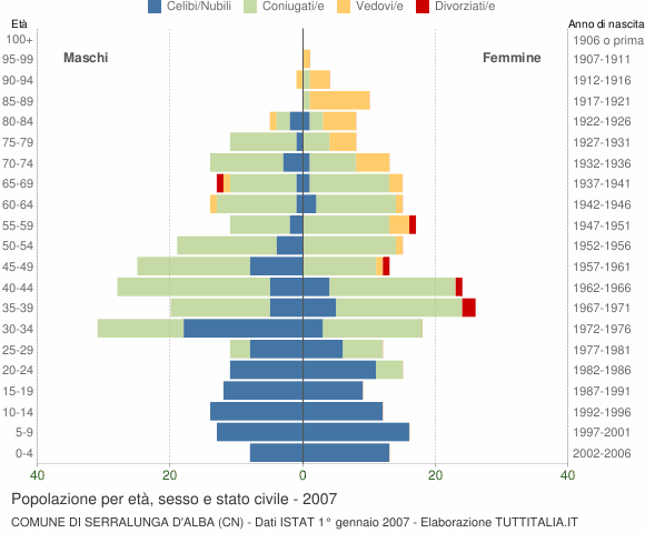 Grafico Popolazione per età, sesso e stato civile Comune di Serralunga d'Alba (CN)