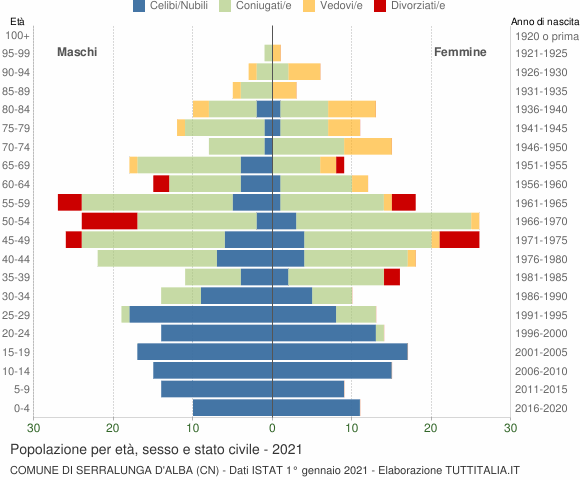 Grafico Popolazione per età, sesso e stato civile Comune di Serralunga d'Alba (CN)