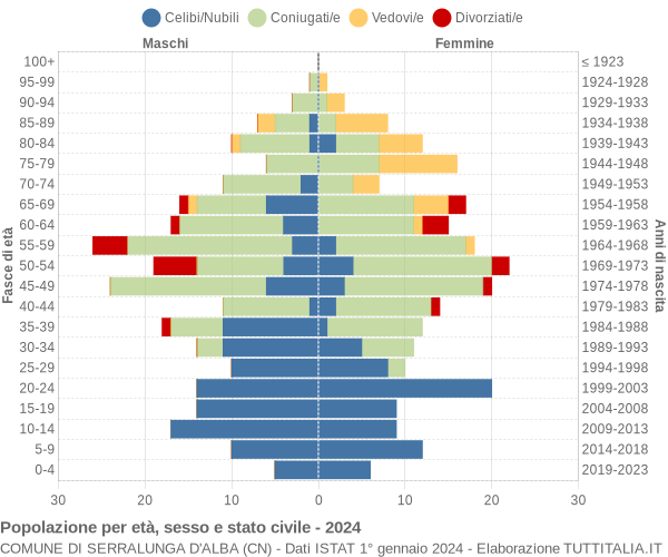 Grafico Popolazione per età, sesso e stato civile Comune di Serralunga d'Alba (CN)