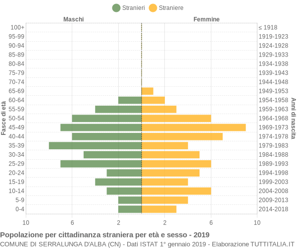 Grafico cittadini stranieri - Serralunga d'Alba 2019