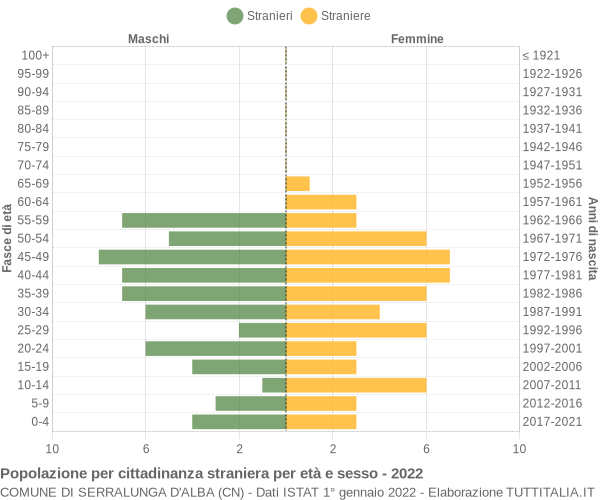 Grafico cittadini stranieri - Serralunga d'Alba 2022