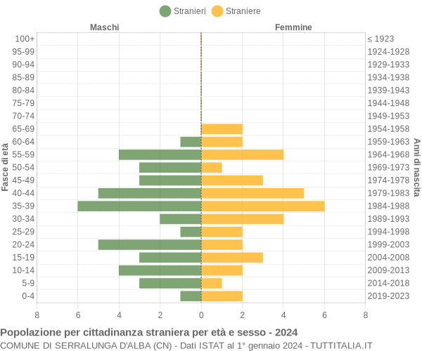 Grafico cittadini stranieri - Serralunga d'Alba 2024