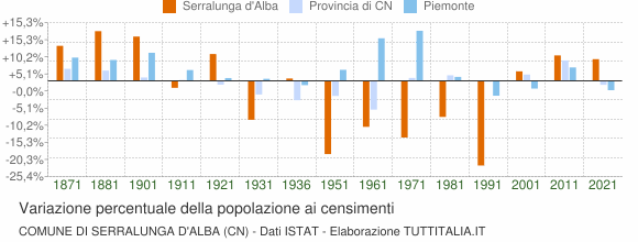 Grafico variazione percentuale della popolazione Comune di Serralunga d'Alba (CN)