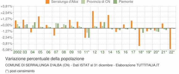 Variazione percentuale della popolazione Comune di Serralunga d'Alba (CN)