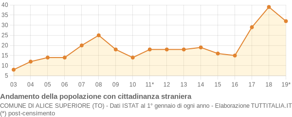 Andamento popolazione stranieri Comune di Alice Superiore (TO)