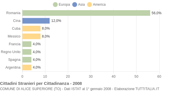 Grafico cittadinanza stranieri - Alice Superiore 2008