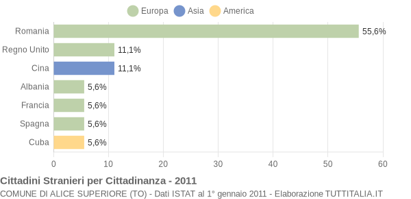 Grafico cittadinanza stranieri - Alice Superiore 2011