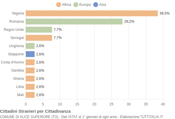 Grafico cittadinanza stranieri - Alice Superiore 2018