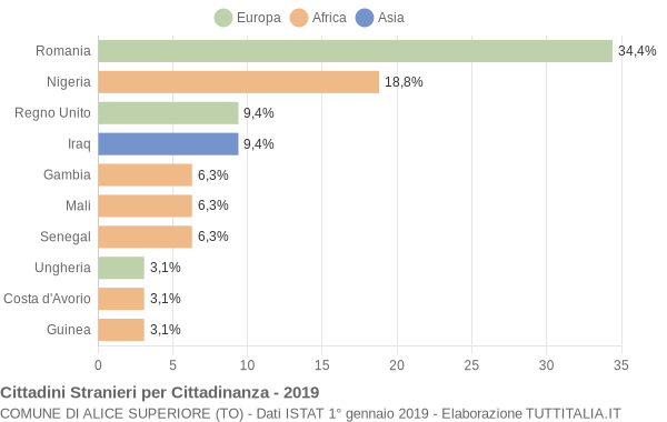 Grafico cittadinanza stranieri - Alice Superiore 2019