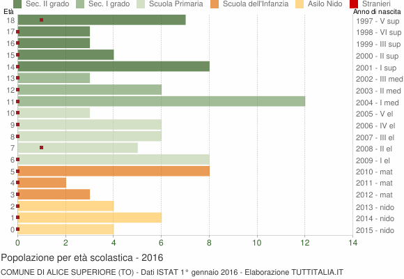 Grafico Popolazione in età scolastica - Alice Superiore 2016