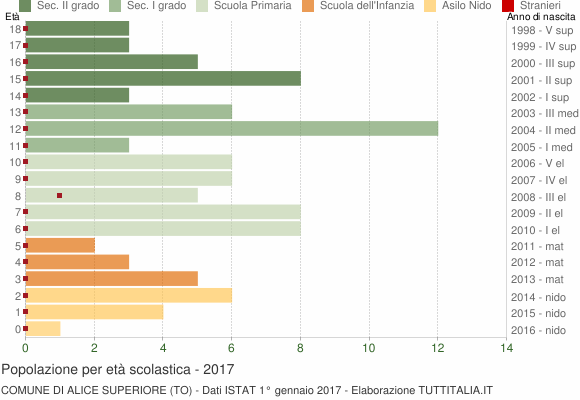 Grafico Popolazione in età scolastica - Alice Superiore 2017