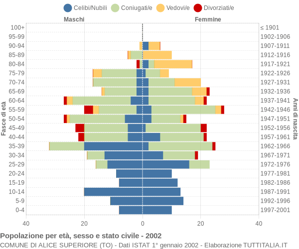 Grafico Popolazione per età, sesso e stato civile Comune di Alice Superiore (TO)