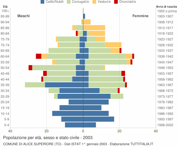 Grafico Popolazione per età, sesso e stato civile Comune di Alice Superiore (TO)