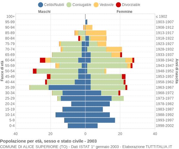 Grafico Popolazione per età, sesso e stato civile Comune di Alice Superiore (TO)