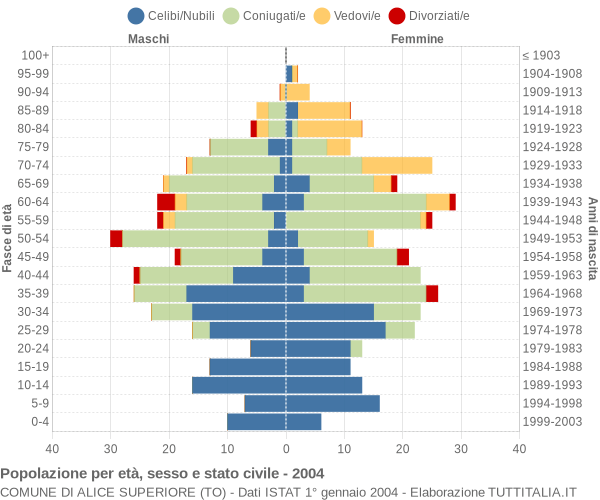 Grafico Popolazione per età, sesso e stato civile Comune di Alice Superiore (TO)