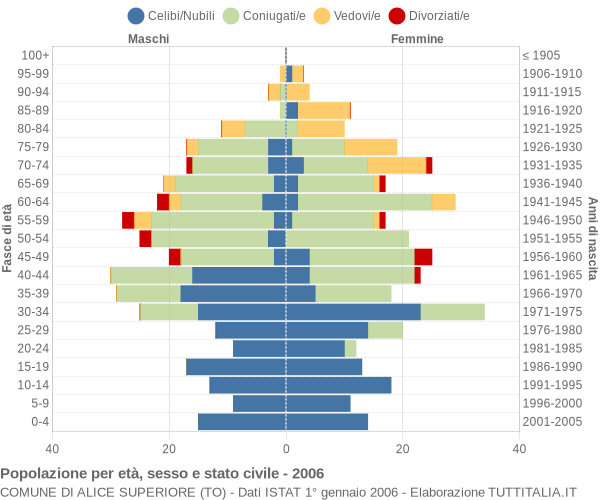 Grafico Popolazione per età, sesso e stato civile Comune di Alice Superiore (TO)