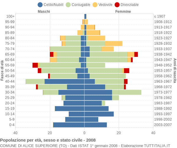 Grafico Popolazione per età, sesso e stato civile Comune di Alice Superiore (TO)