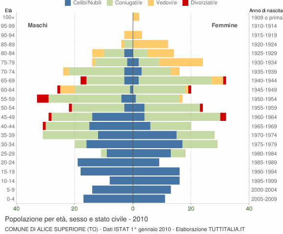Grafico Popolazione per età, sesso e stato civile Comune di Alice Superiore (TO)