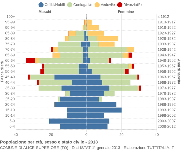 Grafico Popolazione per età, sesso e stato civile Comune di Alice Superiore (TO)