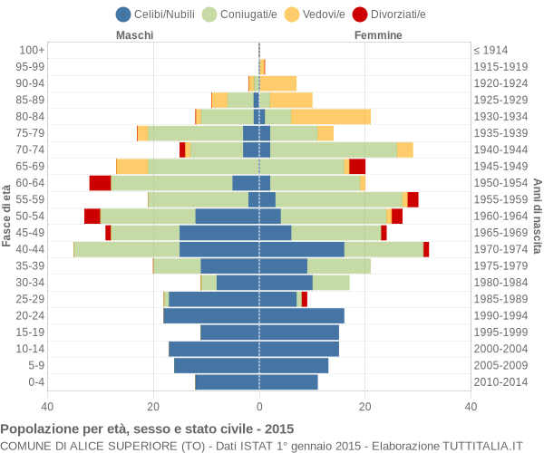 Grafico Popolazione per età, sesso e stato civile Comune di Alice Superiore (TO)