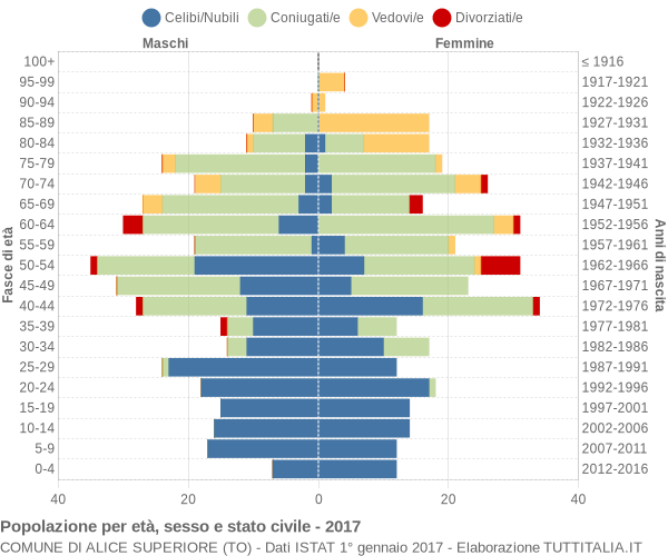 Grafico Popolazione per età, sesso e stato civile Comune di Alice Superiore (TO)