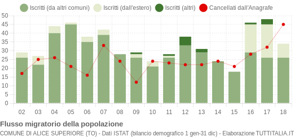 Flussi migratori della popolazione Comune di Alice Superiore (TO)