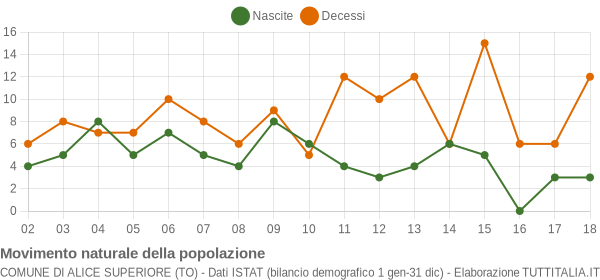 Grafico movimento naturale della popolazione Comune di Alice Superiore (TO)