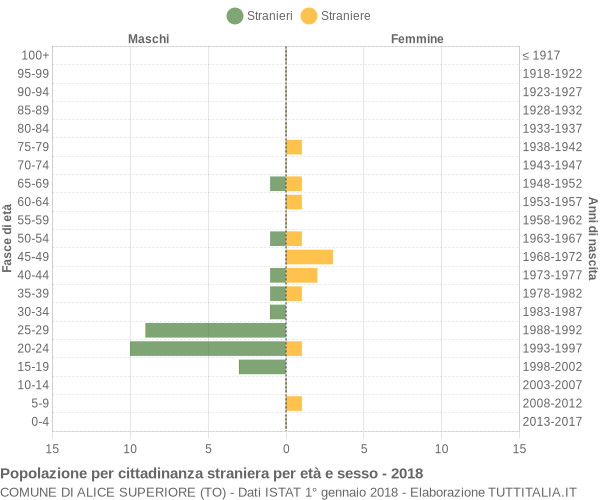 Grafico cittadini stranieri - Alice Superiore 2018