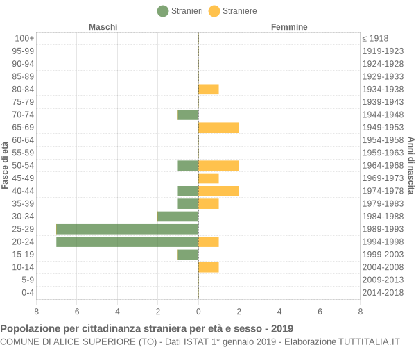 Grafico cittadini stranieri - Alice Superiore 2019